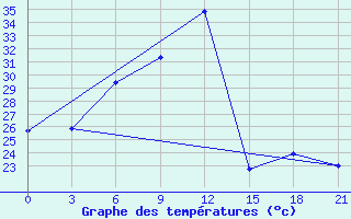 Courbe de tempratures pour Hella