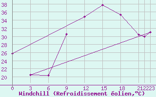 Courbe du refroidissement olien pour Touggourt