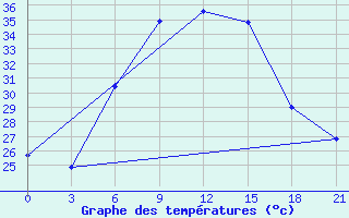 Courbe de tempratures pour Al Mudhaibi