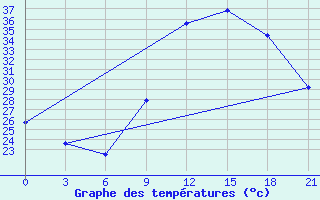 Courbe de tempratures pour In Salah