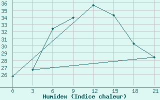 Courbe de l'humidex pour Milos