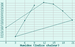 Courbe de l'humidex pour Kamenka