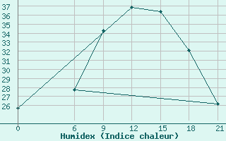 Courbe de l'humidex pour Thala