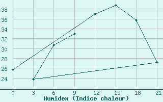 Courbe de l'humidex pour Sidi Bouzid