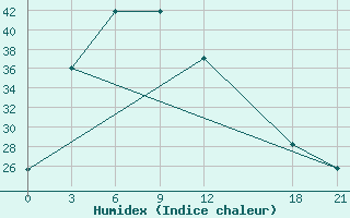 Courbe de l'humidex pour Mengla