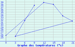 Courbe de tempratures pour Amarah