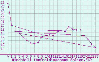 Courbe du refroidissement olien pour Abbeville (80)