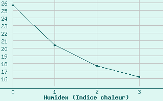 Courbe de l'humidex pour Bonavista, Nfld.