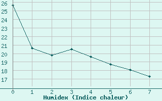 Courbe de l'humidex pour Lac Benoit