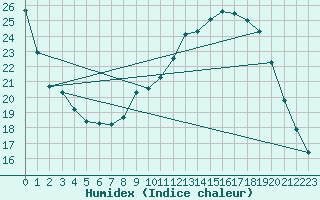 Courbe de l'humidex pour Kleine-Brogel (Be)