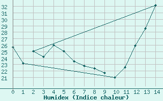 Courbe de l'humidex pour Goianesia