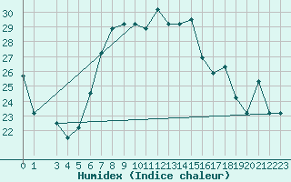 Courbe de l'humidex pour Xai Xai