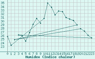 Courbe de l'humidex pour Cap Mele (It)