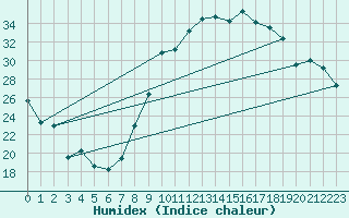 Courbe de l'humidex pour Le Puy - Loudes (43)