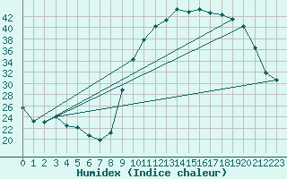 Courbe de l'humidex pour Besse-sur-Issole (83)