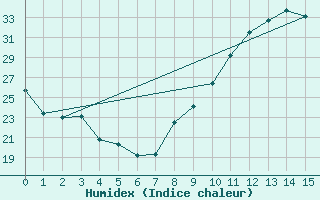 Courbe de l'humidex pour Muret (31)