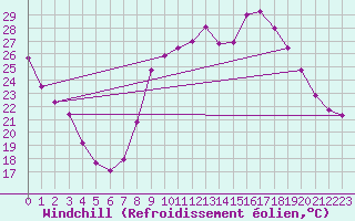Courbe du refroidissement olien pour Grenoble/St-Etienne-St-Geoirs (38)