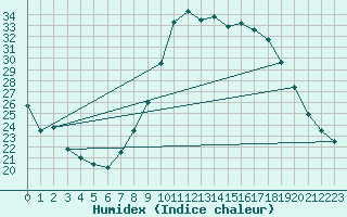 Courbe de l'humidex pour Madrid / Retiro (Esp)