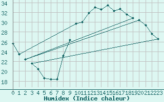 Courbe de l'humidex pour Thoiras (30)