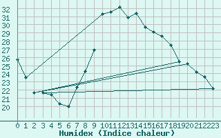 Courbe de l'humidex pour Orschwiller (67)