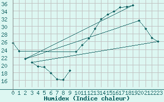 Courbe de l'humidex pour La Baeza (Esp)