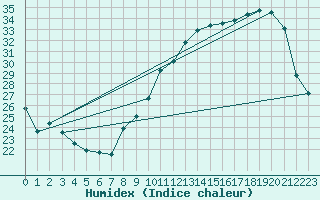 Courbe de l'humidex pour Orly (91)