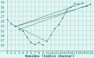 Courbe de l'humidex pour Normandin