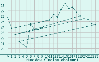 Courbe de l'humidex pour Vannes-Sn (56)