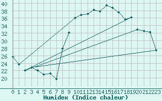 Courbe de l'humidex pour Figari (2A)