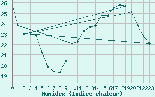 Courbe de l'humidex pour Cap Cpet (83)