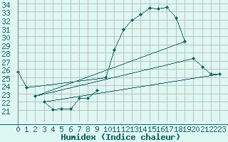 Courbe de l'humidex pour Lisbonne (Po)