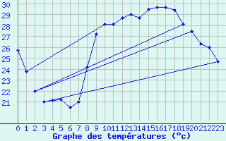 Courbe de tempratures pour Hyres (83)