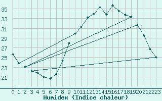 Courbe de l'humidex pour Muret (31)