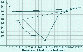 Courbe de l'humidex pour North Battleford, Sask.