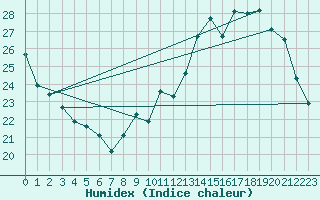 Courbe de l'humidex pour Le Mans (72)