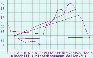 Courbe du refroidissement olien pour Saint-Clment-de-Rivire (34)