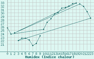 Courbe de l'humidex pour Montredon des Corbires (11)