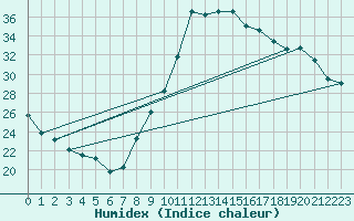 Courbe de l'humidex pour Annecy (74)