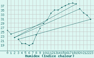 Courbe de l'humidex pour Montlimar (26)