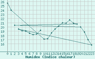 Courbe de l'humidex pour Lyon - Saint-Exupry (69)