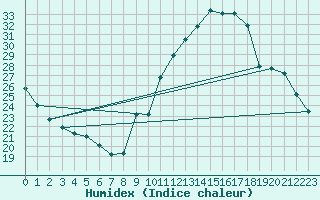 Courbe de l'humidex pour Guret (23)