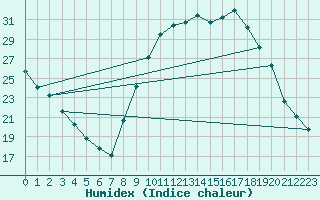 Courbe de l'humidex pour Nostang (56)