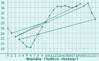 Courbe de l'humidex pour Courcouronnes (91)