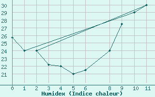 Courbe de l'humidex pour Laghouat