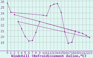 Courbe du refroidissement olien pour Auch (32)