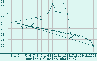 Courbe de l'humidex pour Frankfort (All)