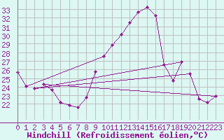 Courbe du refroidissement olien pour Anse (69)