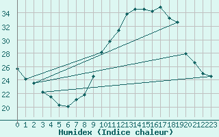 Courbe de l'humidex pour Preonzo (Sw)