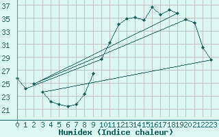 Courbe de l'humidex pour Corsept (44)