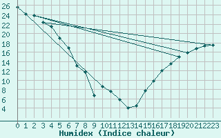 Courbe de l'humidex pour Trowbridge Island